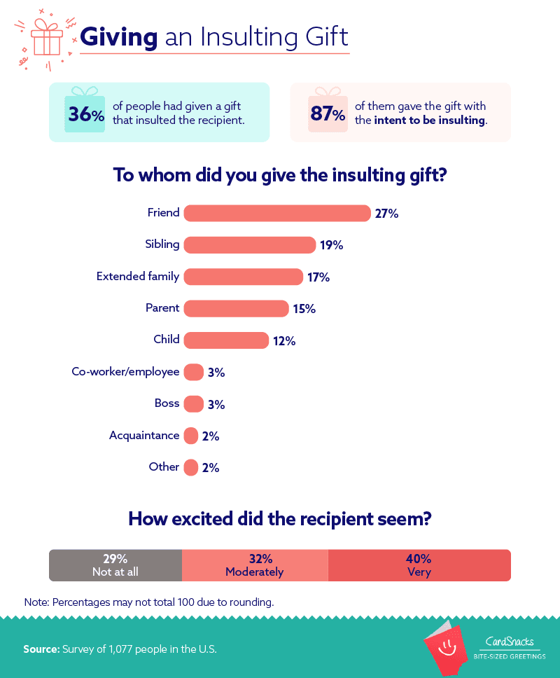 Giving an Insulting Gift