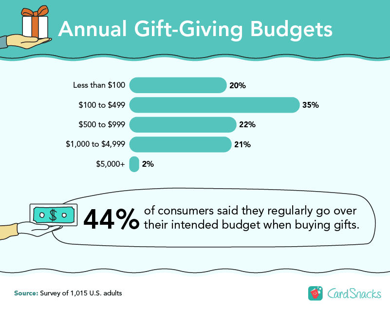 Annual Gift-Giving Budget