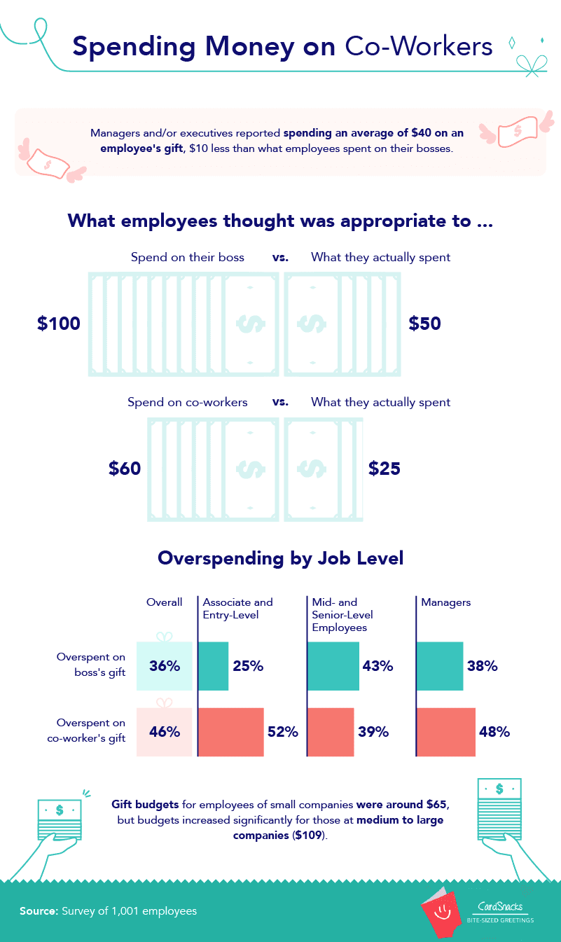 Spending Money On Coworkers