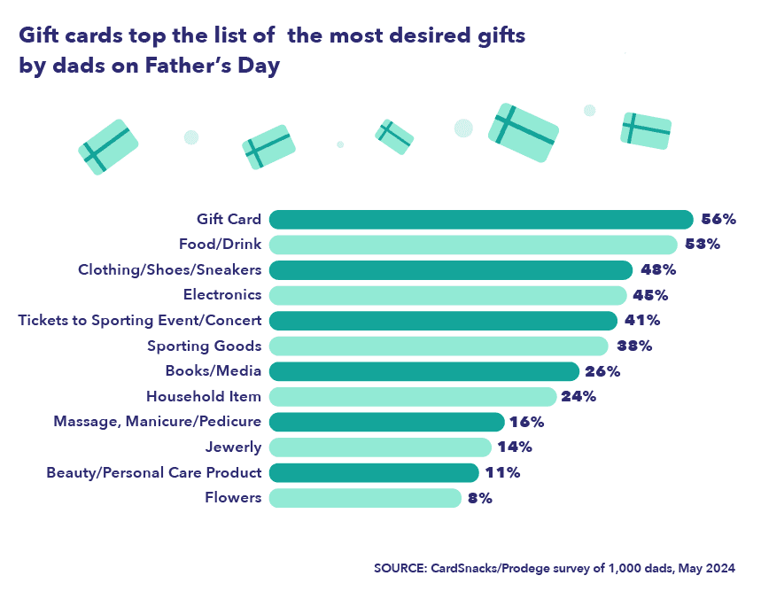 Gift cards take the top spot as the bestselling gifts for Dad's this father's day
