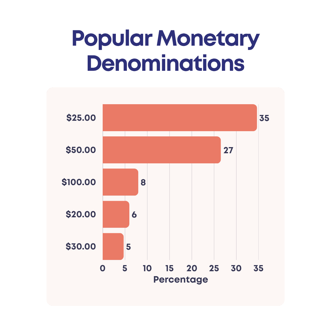 Birthday Gift Card Monetary Denominations